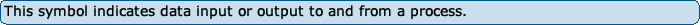 This symbol indicates data input or output to and from a process.