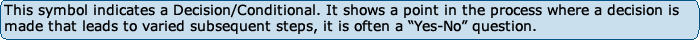 This symbol indicates a Decision/Conditional. It shows a point in the process where a decision is made that leads to varied subsequent steps, it is often a 'Yes-No' question.