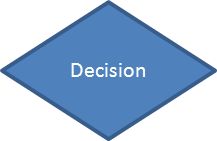 Decision Symbol: Shaped like a diamond.