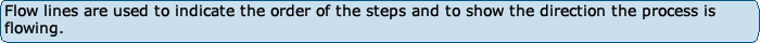 Flow lines are used to indicate the order of the steps and to show the direction the process is flowing.