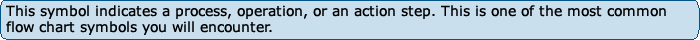This symbol indicates a process, operation, or an action step. This is one of the most common flow chart symbols you will encounter.