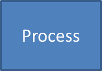 Process Symbol: Shaped like a rectangle.