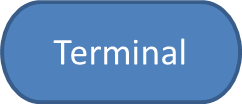 Terminal Symbol: Shaped like a pill or sometimes an oval.